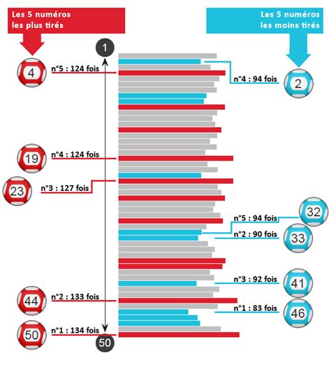 statistiques euro million|toutes les statistiques euromillion.